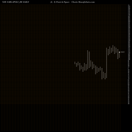 Free Point and Figure charts Sarla Perf. Fibers Ltd SARLAPOLY_BE share NSE Stock Exchange 