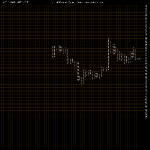 Free Point and Figure charts Saroja Pharma Indus Ind L SAROJA_SM share NSE Stock Exchange 