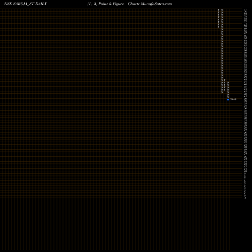 Free Point and Figure charts Saroja Pharma Indus Ind L SAROJA_ST share NSE Stock Exchange 