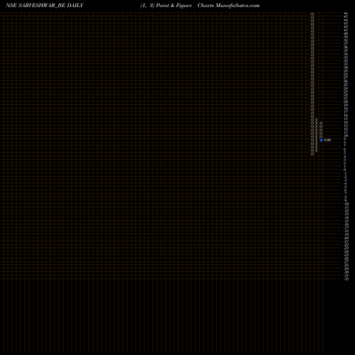 Free Point and Figure charts Sarveshwar Foods Limited SARVESHWAR_BE share NSE Stock Exchange 