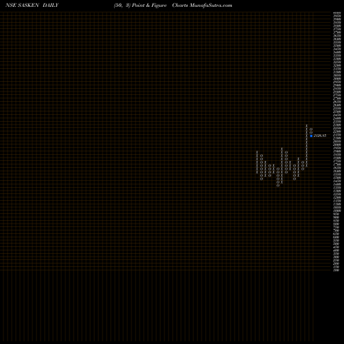 Free Point and Figure charts Sasken Communication Technologies Limited SASKEN share NSE Stock Exchange 