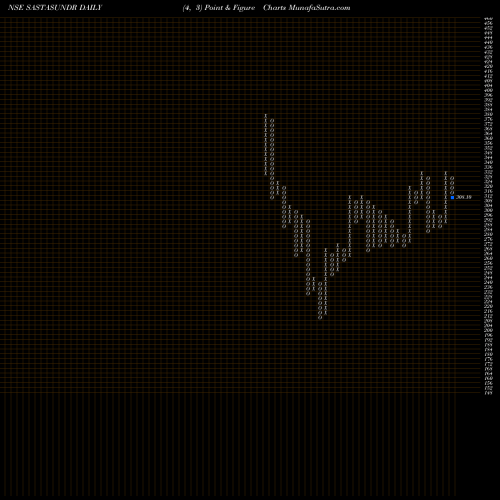 Free Point and Figure charts Sastasundar Ventures Limited SASTASUNDR share NSE Stock Exchange 