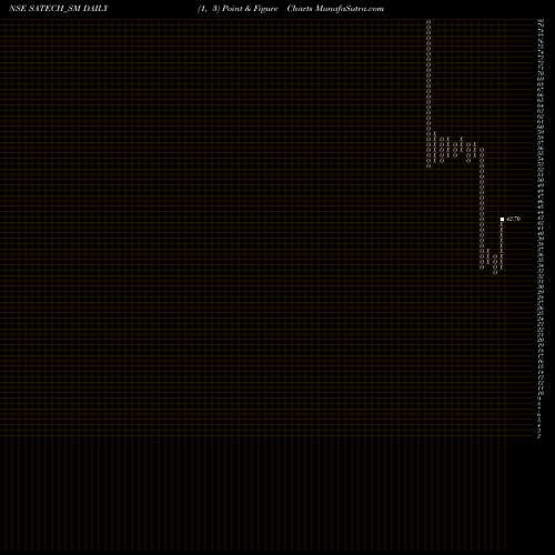 Free Point and Figure charts S A Tech Software India L SATECH_SM share NSE Stock Exchange 
