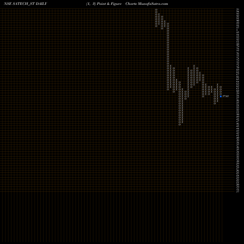Free Point and Figure charts S A Tech Software India L SATECH_ST share NSE Stock Exchange 