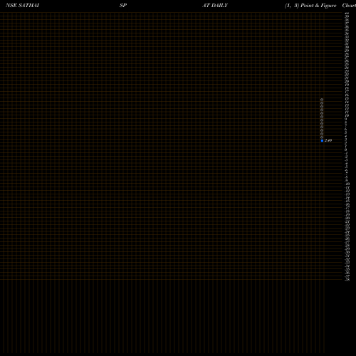 Free Point and Figure charts Sathavahana Ispat Limited SATHAISPAT share NSE Stock Exchange 