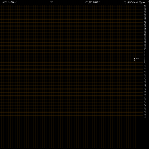 Free Point and Figure charts Sathavahana Ispat Ltd SATHAISPAT_BE share NSE Stock Exchange 