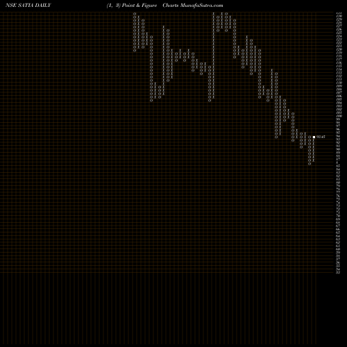 Free Point and Figure charts Satia Industries Limited SATIA share NSE Stock Exchange 