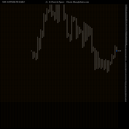 Free Point and Figure charts Sat Industries Limited SATINDLTD share NSE Stock Exchange 