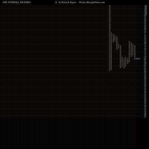 Free Point and Figure charts Sati Poly Plast Limited SATIPOLY_SM share NSE Stock Exchange 