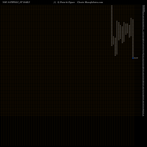 Free Point and Figure charts Sati Poly Plast Limited SATIPOLY_ST share NSE Stock Exchange 