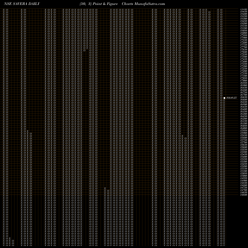 Free Point and Figure charts Savera Industrie SAVERA share NSE Stock Exchange 