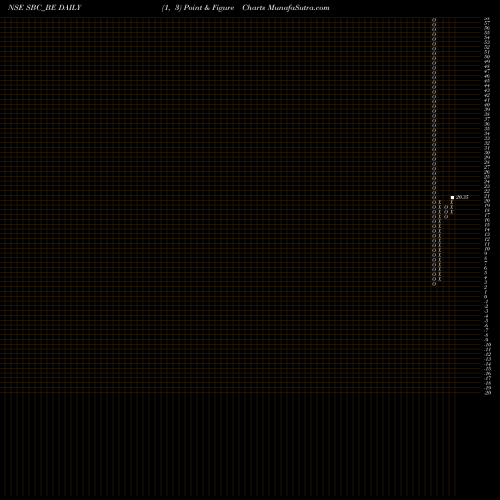 Free Point and Figure charts Sbc Exports Limited SBC_BE share NSE Stock Exchange 