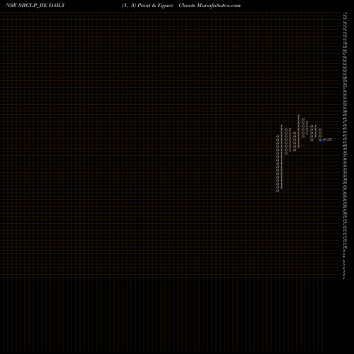 Free Point and Figure charts Suratwwala Bus Group Ltd SBGLP_BE share NSE Stock Exchange 