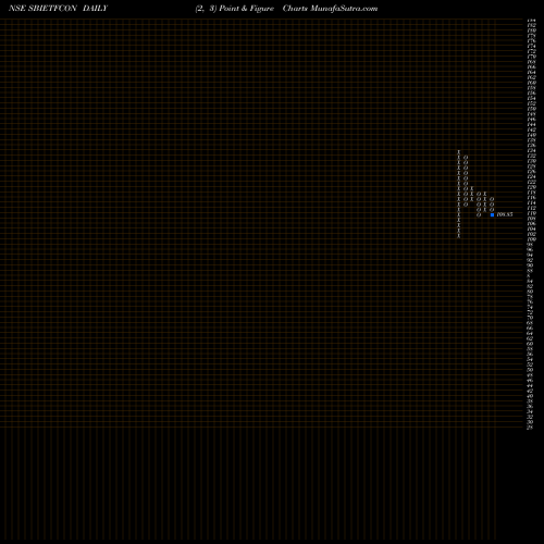 Free Point and Figure charts Sbiamc - Sbietfcon SBIETFCON share NSE Stock Exchange 