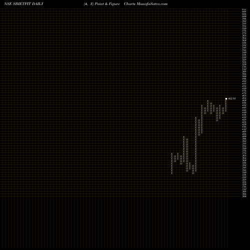 Free Point and Figure charts Sbiamc - Sbietfit SBIETFIT share NSE Stock Exchange 