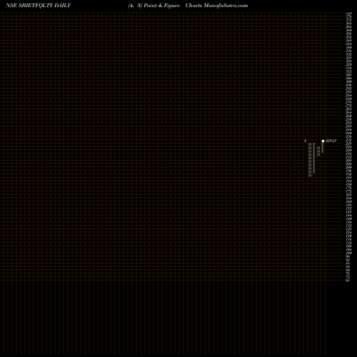 Free Point and Figure charts Sbiamc - Sbietfqlty SBIETFQLTY share NSE Stock Exchange 