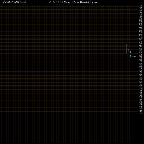 Free Point and Figure charts Sbi Funds Management Ltd SBIFUNDS share NSE Stock Exchange 
