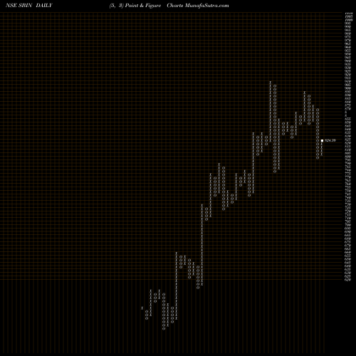 Free Point and Figure charts State Bank Of India SBIN share NSE Stock Exchange 