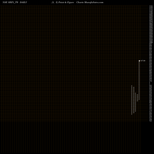 Free Point and Figure charts State Bank Of India SBIN_T0 share NSE Stock Exchange 