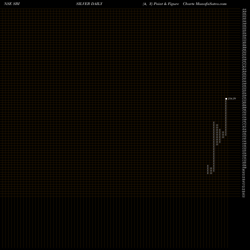 Free Point and Figure charts Sbiamc - Sbisilver SBISILVER share NSE Stock Exchange 