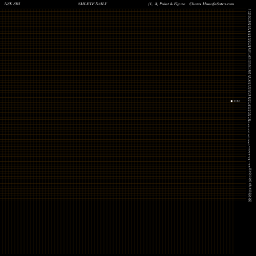 Free Point and Figure charts Sbiamc - Sbismletf SBISMLETF share NSE Stock Exchange 