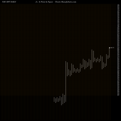 Free Point and Figure charts State Bank Of Travancore SBT share NSE Stock Exchange 