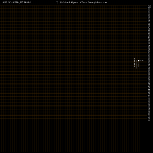 Free Point and Figure charts Scan Steels Ltd. SCANSTL_BE share NSE Stock Exchange 