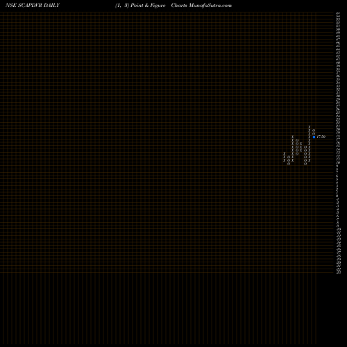 Free Point and Figure charts Stampede Capital Limited SCAPDVR share NSE Stock Exchange 