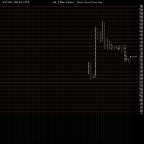 Free Point and Figure charts Schaeffler India Limited SCHAEFFLER share NSE Stock Exchange 