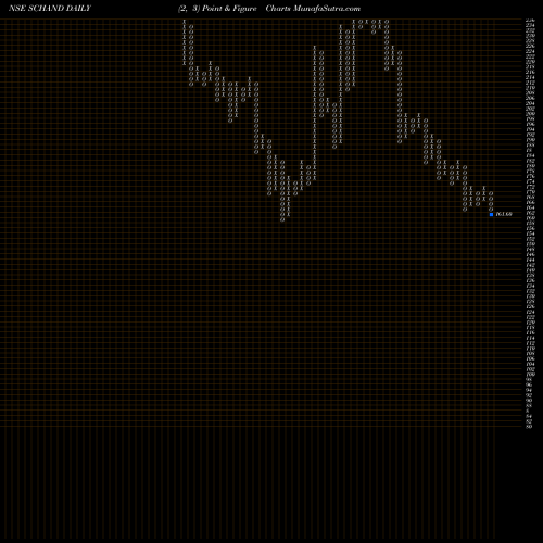 Free Point and Figure charts S Chand And Company Ltd SCHAND share NSE Stock Exchange 