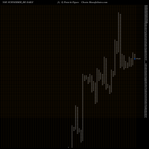 Free Point and Figure charts Schneider Electric Infra SCHNEIDER_BE share NSE Stock Exchange 