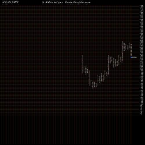 Free Point and Figure charts Shipping Corporation Of India Limited SCI share NSE Stock Exchange 
