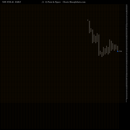 Free Point and Figure charts Shipping Corp Of Ila Ltd SCILAL share NSE Stock Exchange 