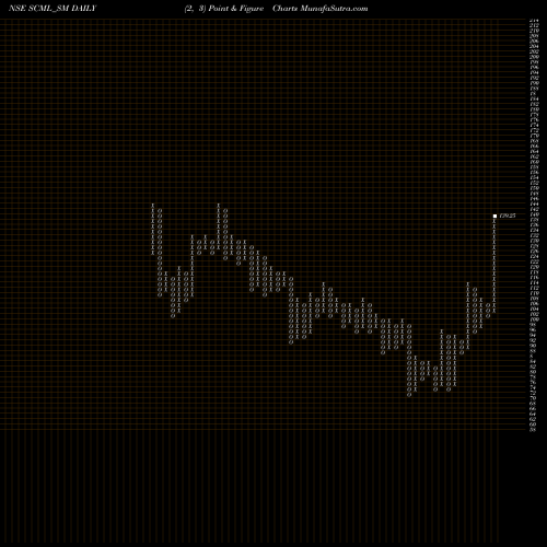 Free Point and Figure charts Sharp Chucks N Machines L SCML_SM share NSE Stock Exchange 