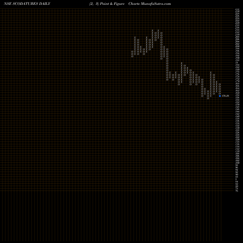 Free Point and Figure charts Scoda Tubes Limited SCODATUBES share NSE Stock Exchange 