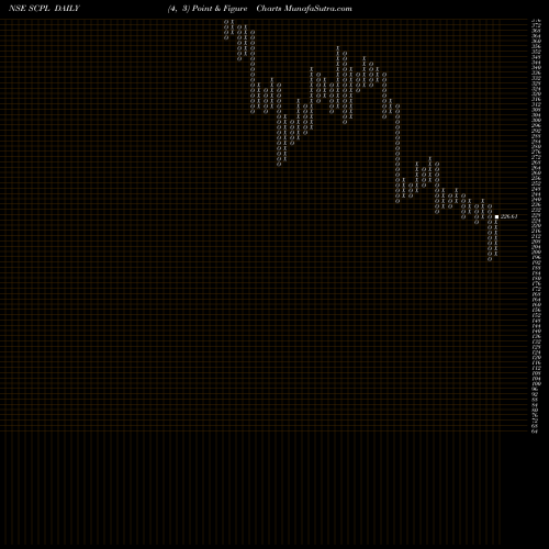 Free Point and Figure charts Sheetal Cool Products Ltd SCPL share NSE Stock Exchange 
