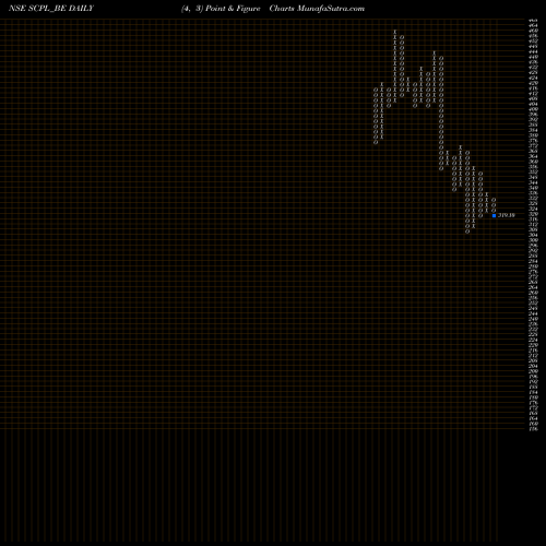 Free Point and Figure charts Sheetal Cool Products Ltd SCPL_BE share NSE Stock Exchange 