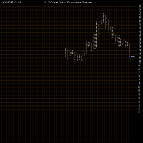 Free Point and Figure charts Som Distilleries & Breweries Limited SDBL share NSE Stock Exchange 