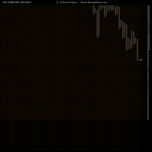 Free Point and Figure charts S D Retail Limited SDREAMS_SM share NSE Stock Exchange 