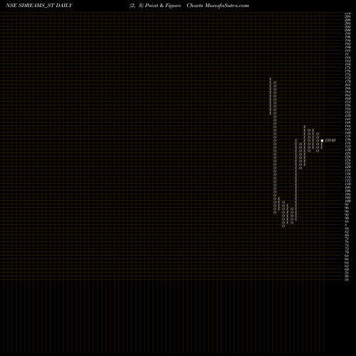 Free Point and Figure charts S D Retail Limited SDREAMS_ST share NSE Stock Exchange 