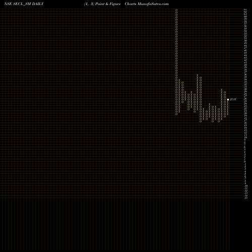 Free Point and Figure charts Salasar Exterior Cont Ltd SECL_SM share NSE Stock Exchange 