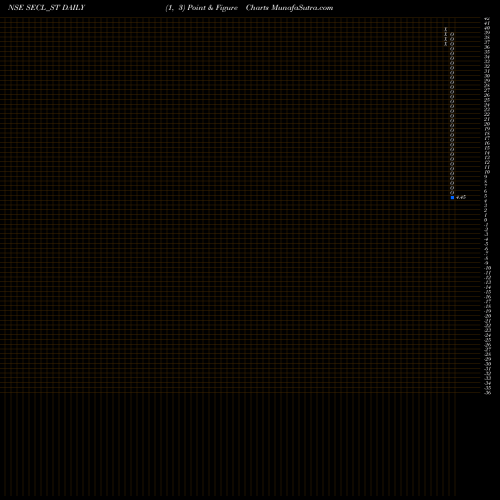 Free Point and Figure charts Salasar Exterior Cont Ltd SECL_ST share NSE Stock Exchange 