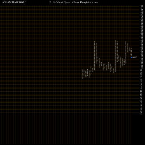 Free Point and Figure charts Secmark Consultancy Ltd SECMARK share NSE Stock Exchange 