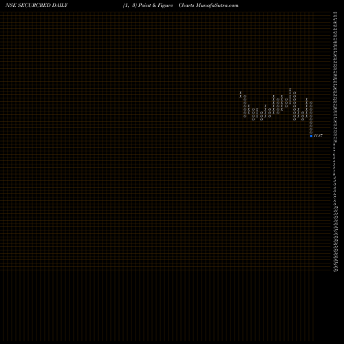 Free Point and Figure charts Secur Credentials Limited SECURCRED share NSE Stock Exchange 