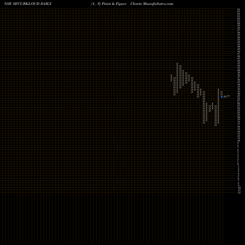 Free Point and Figure charts Securekloud Tech Limited SECURKLOUD share NSE Stock Exchange 