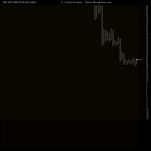 Free Point and Figure charts Securekloud Tech Limited SECURKLOUD_BE share NSE Stock Exchange 