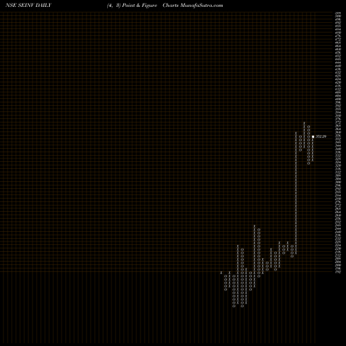 Free Point and Figure charts S.E. Investments Limited SEINV share NSE Stock Exchange 