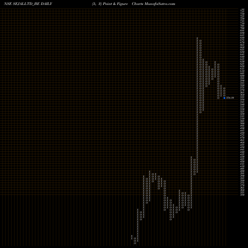 Free Point and Figure charts Sejal Glass Limited SEJALLTD_BE share NSE Stock Exchange 