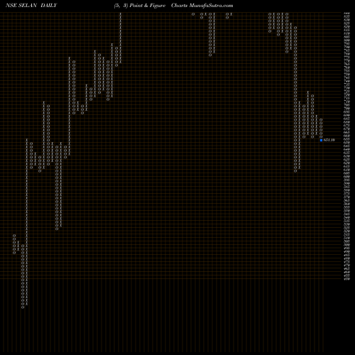 Free Point and Figure charts Selan Exploration Technology Limited SELAN share NSE Stock Exchange 