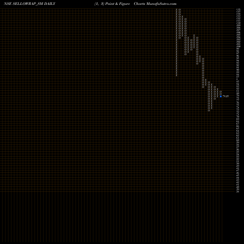 Free Point and Figure charts Sellowrap Industries Ltd SELLOWRAP_SM share NSE Stock Exchange 